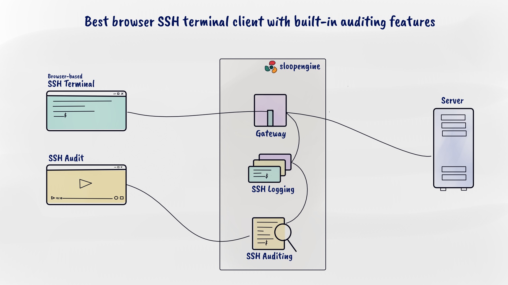 The image illustrates how SloopEngine's browser-based SSH Terminal and SSH audit works.