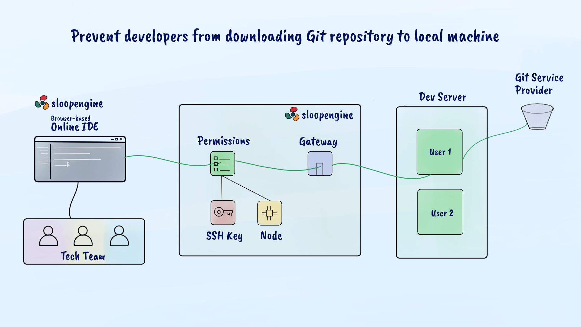 An image illustrating how SloopEngine prevent developers from downloading the Git repository to their local machine.