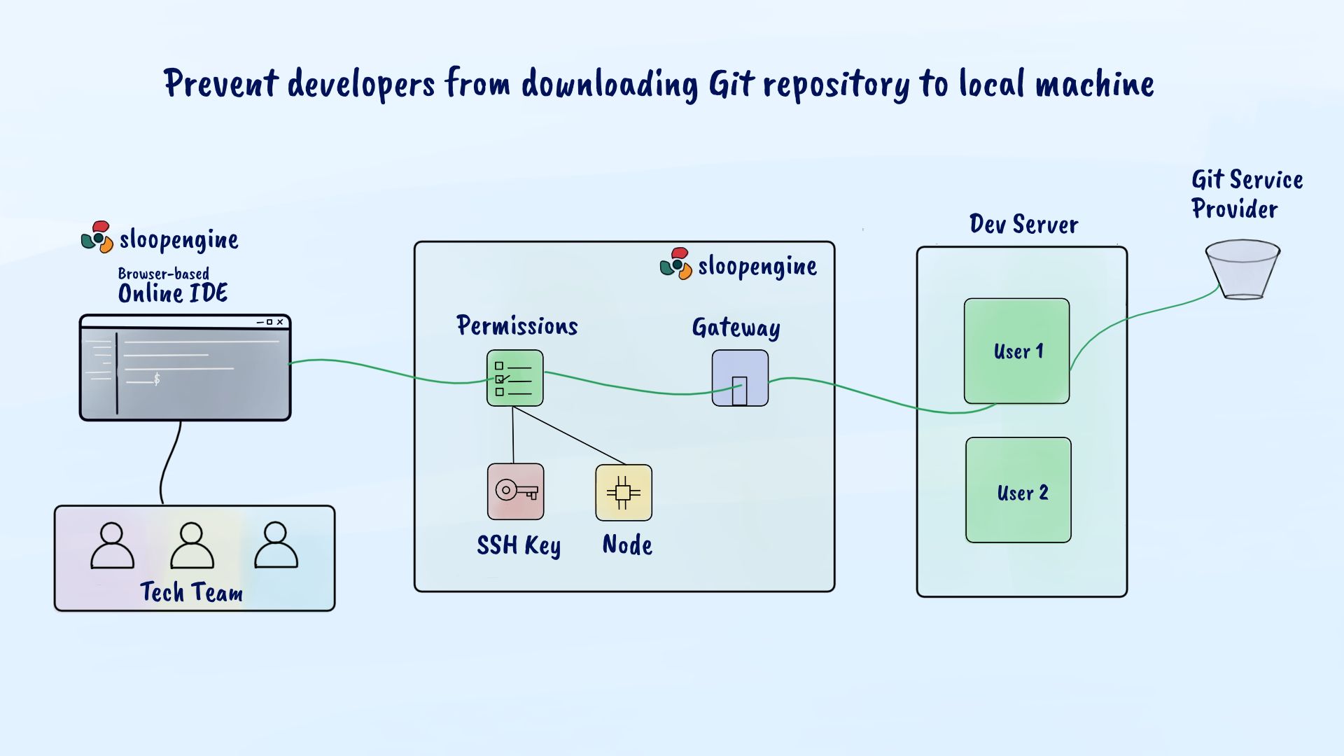 Prevent developers from downloading Git repository to local machine ...