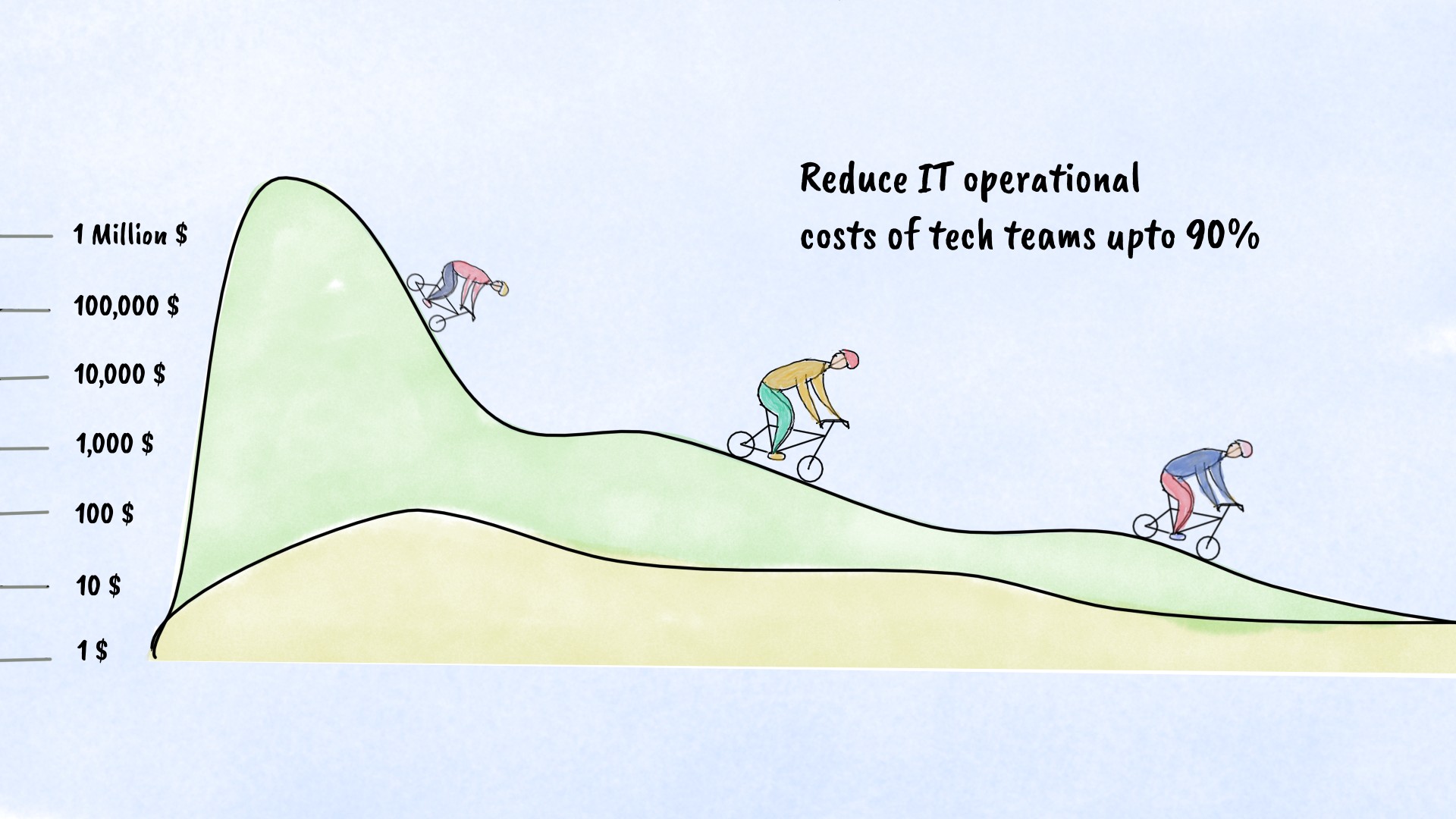 An IT operations cost graph. From highest to lowest value, the graph line moves. On the graph line, there are also several riders of mountains.