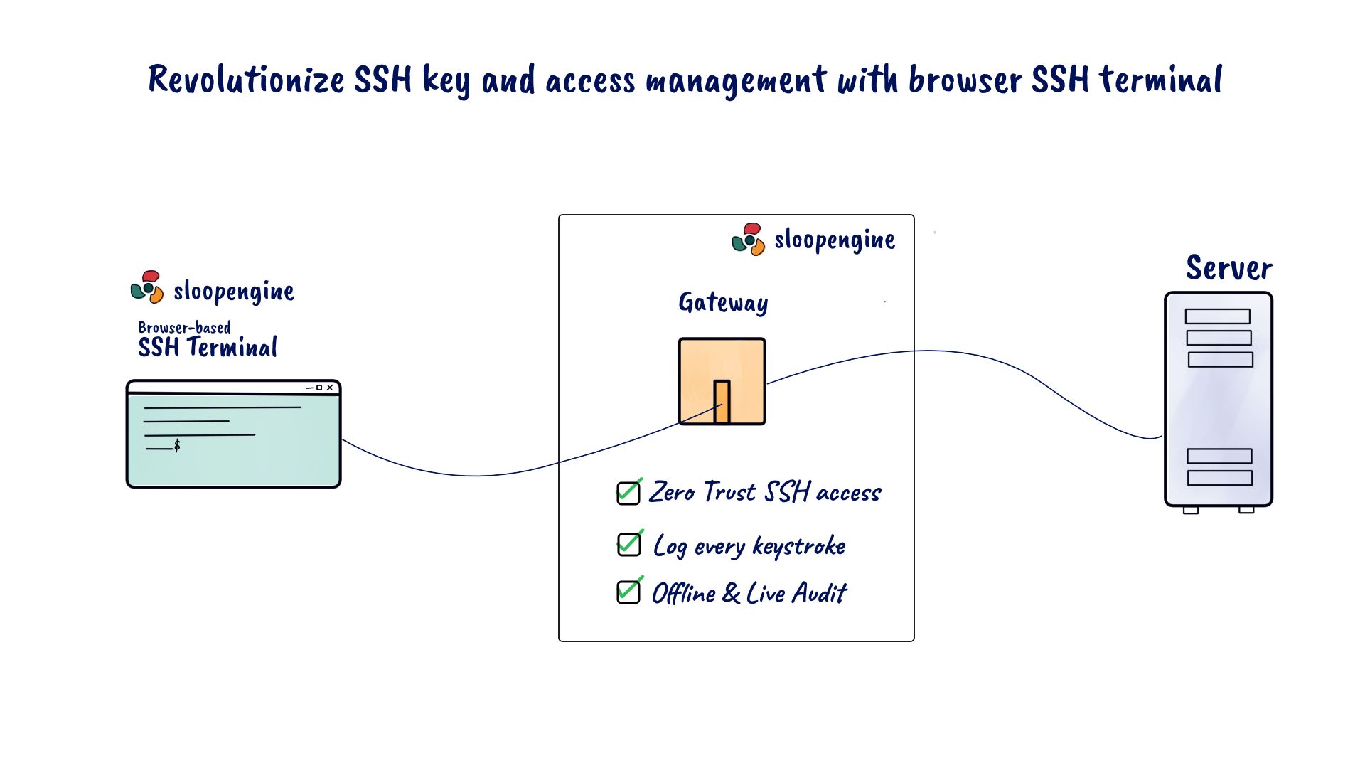 The illustration highlights the significance of a browser-based SSH terminal.