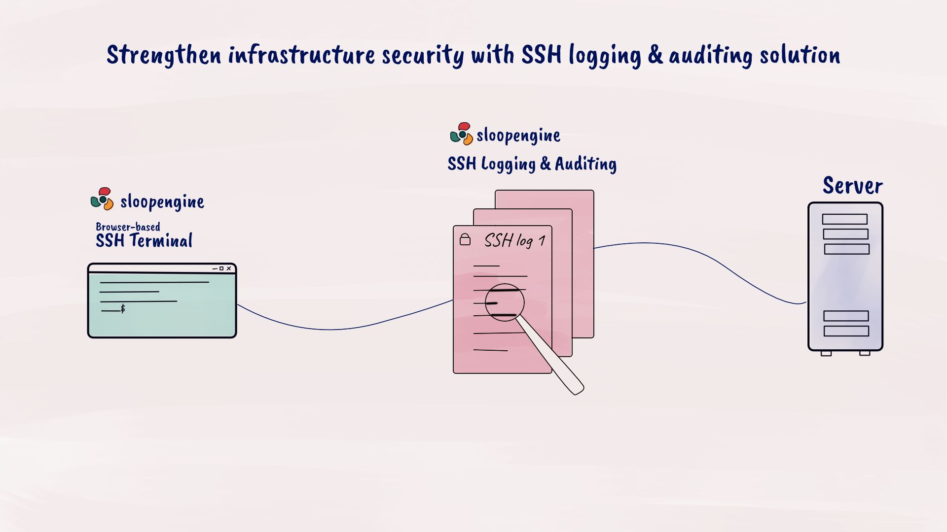 The image illustrates how SloopEngine's SSH logging and audit works.